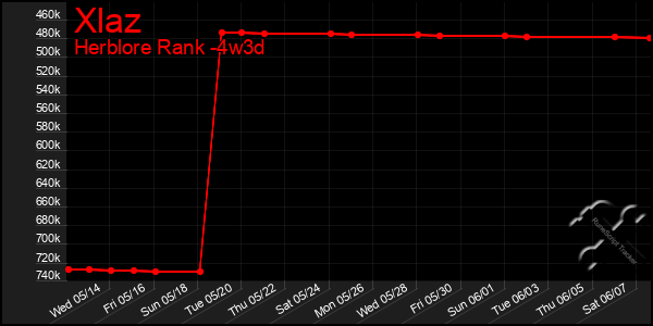 Last 31 Days Graph of Xlaz
