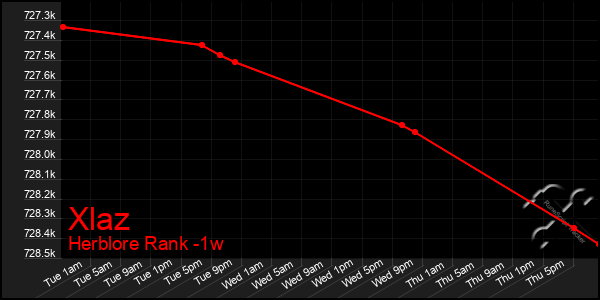 Last 7 Days Graph of Xlaz
