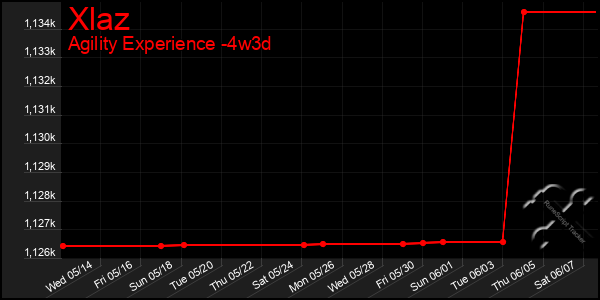Last 31 Days Graph of Xlaz