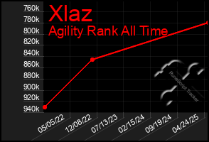 Total Graph of Xlaz