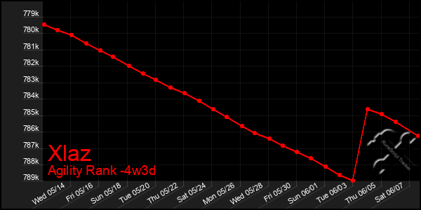 Last 31 Days Graph of Xlaz