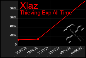 Total Graph of Xlaz