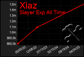 Total Graph of Xlaz