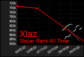 Total Graph of Xlaz