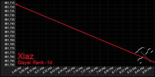 Last 24 Hours Graph of Xlaz