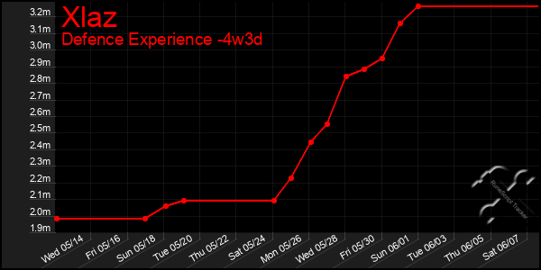 Last 31 Days Graph of Xlaz