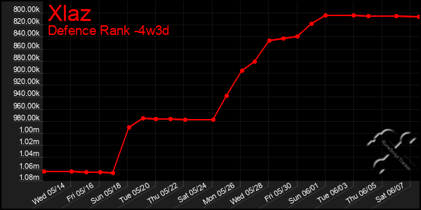 Last 31 Days Graph of Xlaz