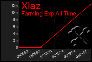 Total Graph of Xlaz