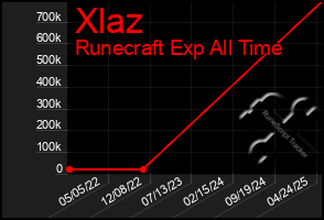 Total Graph of Xlaz