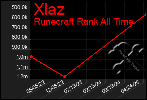 Total Graph of Xlaz