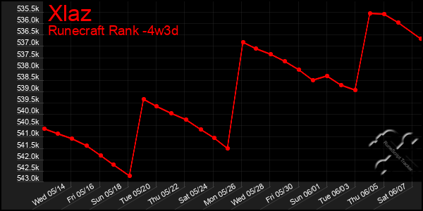 Last 31 Days Graph of Xlaz