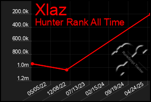 Total Graph of Xlaz