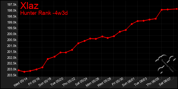 Last 31 Days Graph of Xlaz