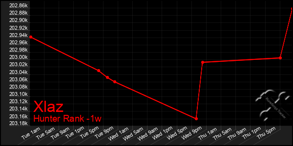 Last 7 Days Graph of Xlaz
