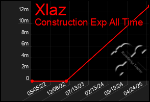 Total Graph of Xlaz