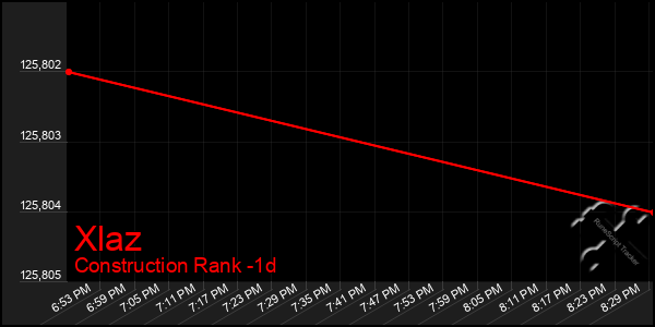 Last 24 Hours Graph of Xlaz
