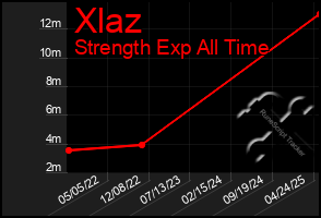 Total Graph of Xlaz