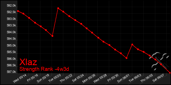 Last 31 Days Graph of Xlaz