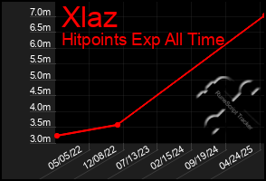 Total Graph of Xlaz