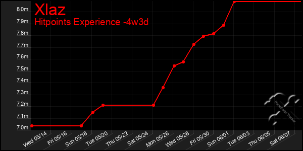 Last 31 Days Graph of Xlaz