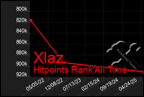 Total Graph of Xlaz