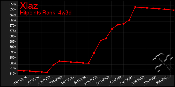 Last 31 Days Graph of Xlaz