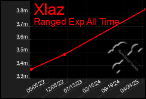 Total Graph of Xlaz