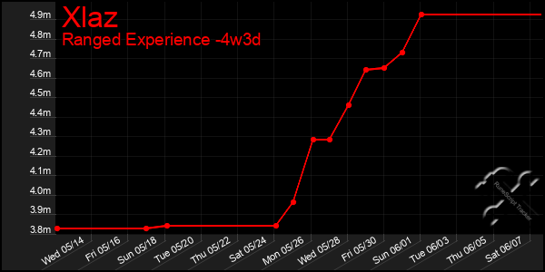 Last 31 Days Graph of Xlaz