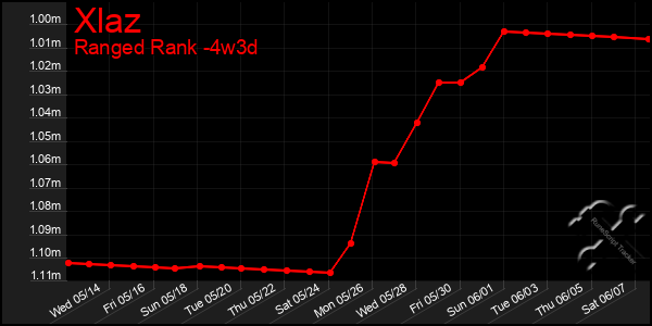 Last 31 Days Graph of Xlaz