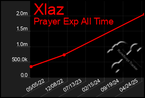Total Graph of Xlaz