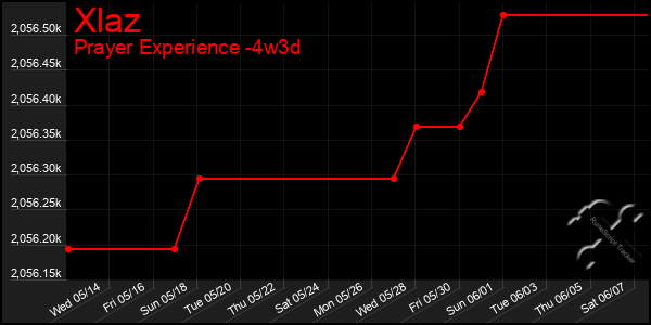 Last 31 Days Graph of Xlaz