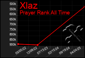 Total Graph of Xlaz