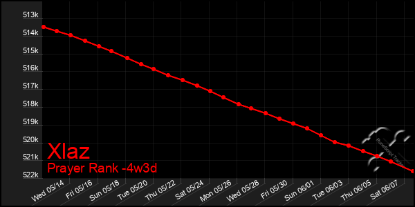 Last 31 Days Graph of Xlaz