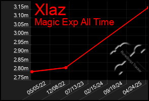 Total Graph of Xlaz