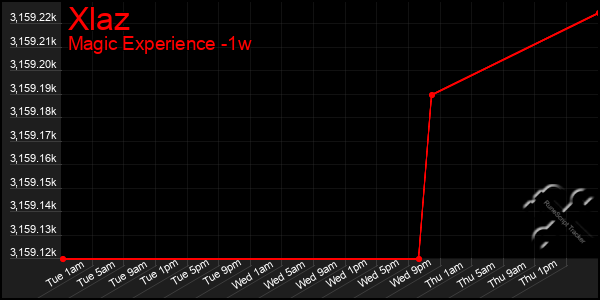 Last 7 Days Graph of Xlaz