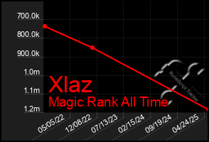 Total Graph of Xlaz