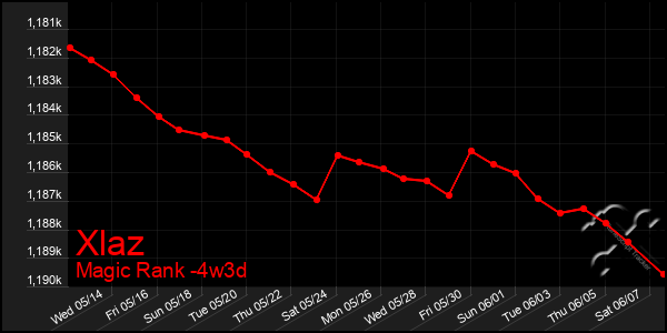 Last 31 Days Graph of Xlaz