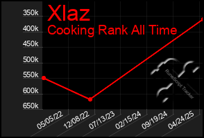 Total Graph of Xlaz