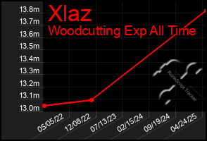 Total Graph of Xlaz