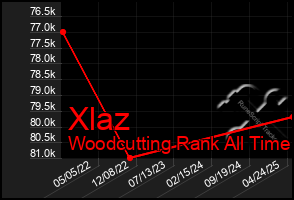 Total Graph of Xlaz