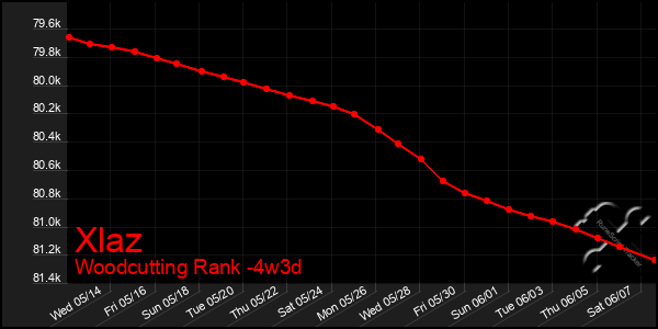 Last 31 Days Graph of Xlaz