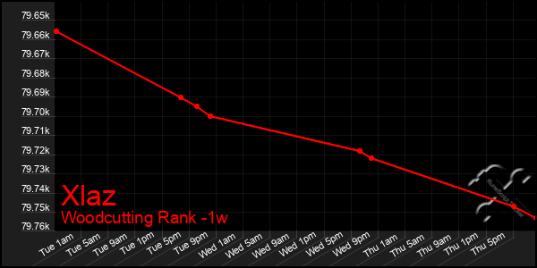 Last 7 Days Graph of Xlaz