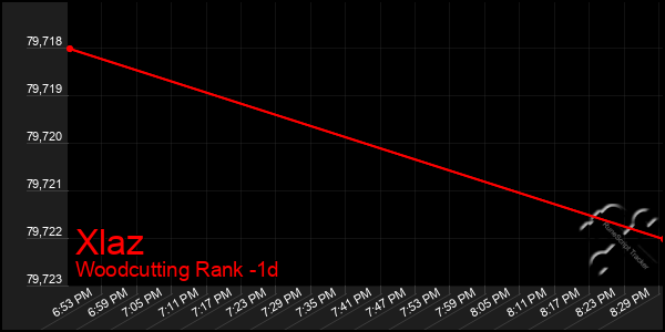 Last 24 Hours Graph of Xlaz