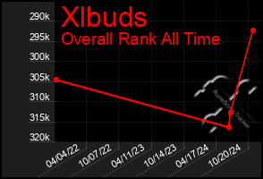 Total Graph of Xlbuds