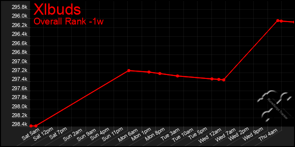 1 Week Graph of Xlbuds