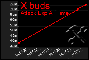 Total Graph of Xlbuds