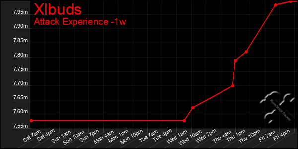 Last 7 Days Graph of Xlbuds