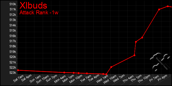 Last 7 Days Graph of Xlbuds