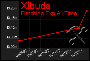 Total Graph of Xlbuds