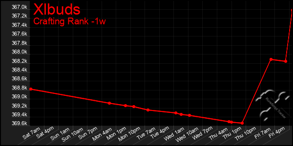 Last 7 Days Graph of Xlbuds